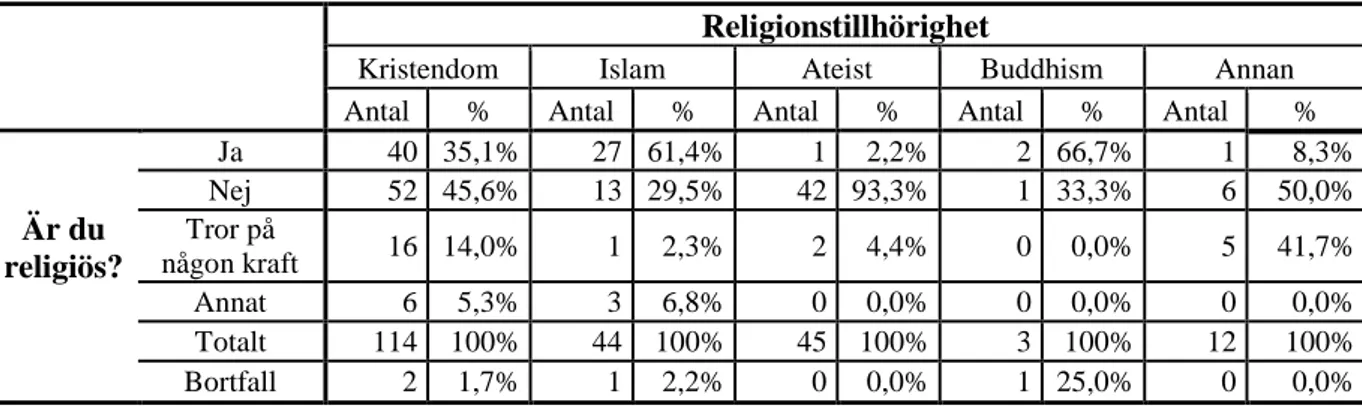 Figur 4 visar skillnader mellan hur viktigt religiösa och icke-religiösa tycker att 