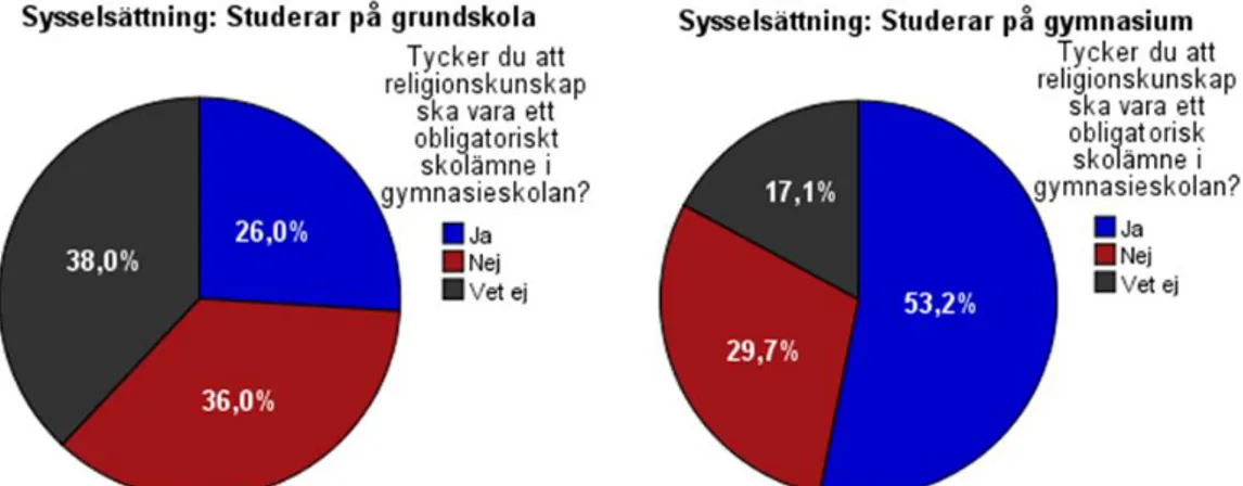 Figur 7. Elevers attityd på religionskunskap som obligatoriskt skolämne i gymnasieskolan