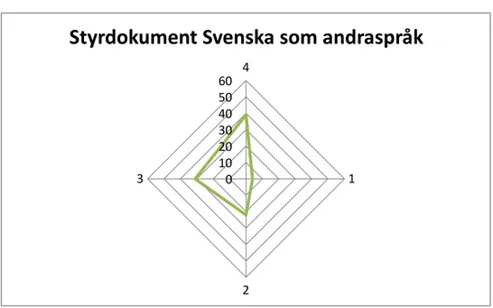 Diagram 2:1 Kategorisering av styrdokument Svenska som andraspråk 