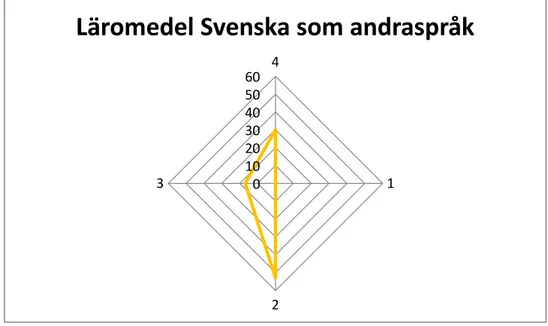 Diagram 2:3 Kategorisering av läromedel Svenska som andraspråk 