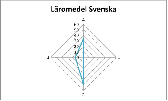 Diagram 2:4 Kategorisering av läromedel Svenska 