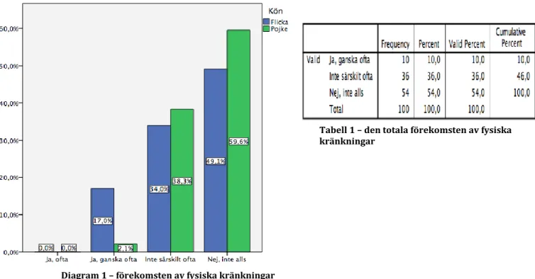 Diagram 1 – förekomsten av fysiska kränkningar  fördelad på kön. 