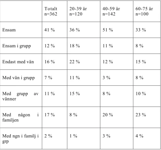 Tabell  2:4  Med  vem  brukar  du  utöva  idrott/motion  fördelat  på  ålder  (rangordning)  Totalt  n=362  20-39 år n=120  40-59 år n=142  60-75 år n=100  Ensam  41 %  36 %  51 %  33 %  Ensam i grupp  12 %  18 %  11 %  8 %  Endast med vän  16 %  22 %  12 