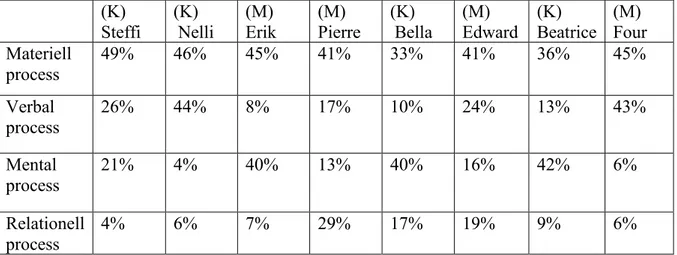 Figur 9 (K)=kvinnlig karaktär (M)=manlig karaktär 