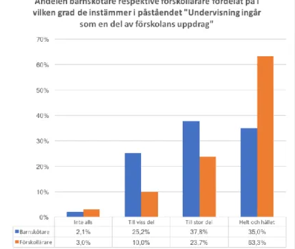 Diagram 3: Andelen barnskötare respektive förskollärare fördelat 