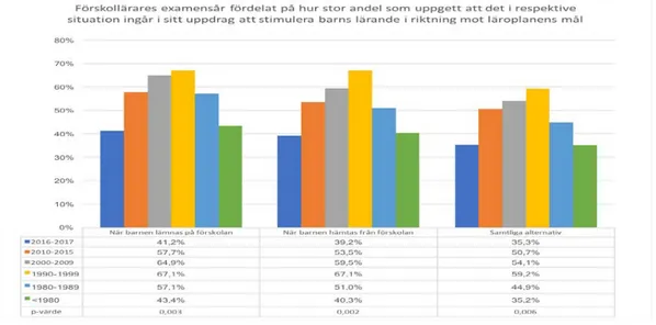 Diagram 7: Hur stor andel av förskollärarna som uppger att det för respektive situation ingår i 