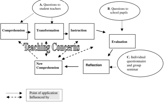Figure 1: The process of pedagogical reasoning and action used in the study. 