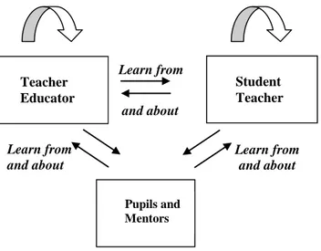 Figure 1. Participants´ learning from and about each other 
