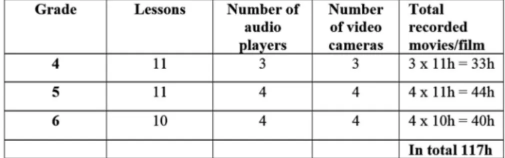 Figure 1. Total video and audio recordings.