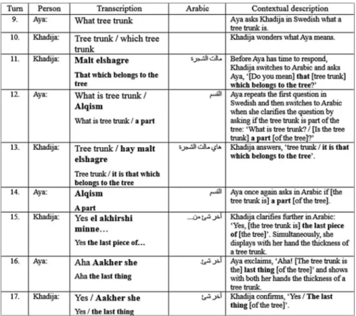 Figure 3. Excerpt 2: 121113D3 [20:03 –20:13]; Khadija, Hussein and Aya.