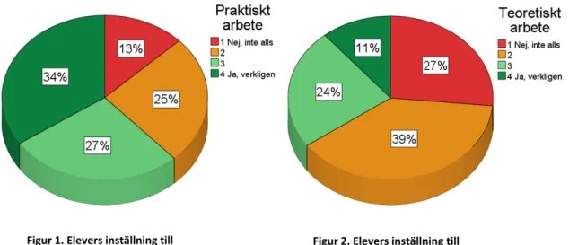 Figur 1. Elevers inställning till 