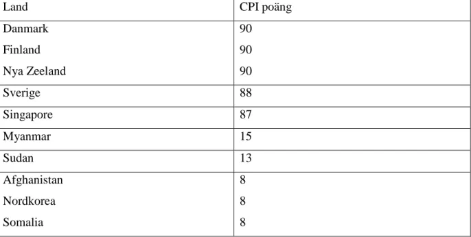 Tabell 1 CPIs rankning av korruptionen i världens länder år 2012 