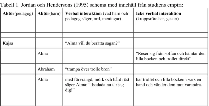 Tabell 1. Jordan och Hendersons (1995) schema med innehåll från studiens empiri:  Aktör(pedagog)  Aktör(barn)  Verbal interaktion (vad barn och 