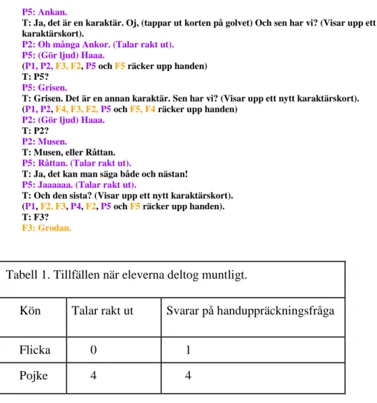 Tabell 1. Tillfällen när eleverna deltog muntligt.