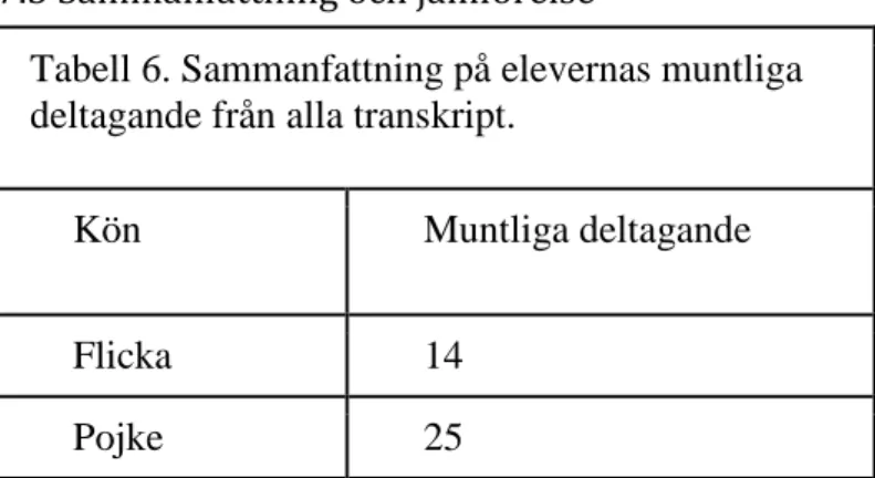 Tabell 6. Sammanfattning på elevernas muntliga  deltagande från alla transkript.