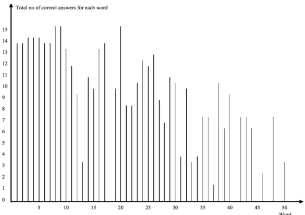 Figure 1. The total number of correct answers for each word on the English test 