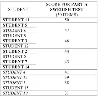 Table 6. The students’ individual scores on the Swedish test 	
  
