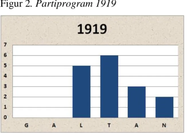 Figur 2. Partiprogram 1919 