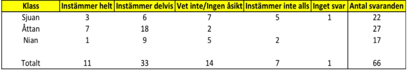 Tabell 11 – Påstående 10: Flickor pluggar mer än pojkar i skolan och når bättre resultat på prov och  inlämningar 