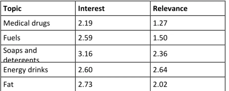 Table 2: Mean values describing students’ (n=175) perceived interest and relevance towards the 