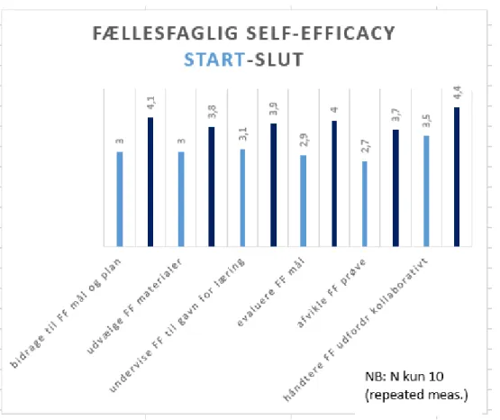 Figur 2: Udviklingen i de studerendes self-efficacy (pre: blå, post: sort). 