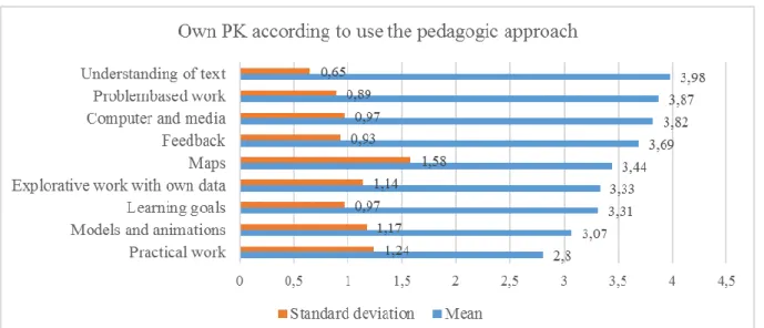 Figure 2: The geography teacher´s considerations about own PK according to use the pedagogic  approach