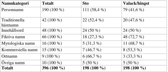 Tabell  1  visar  i  vilken  mån  namnen  från  respektive  kön  förekommer  inom  varje  lexikal  namnkategori