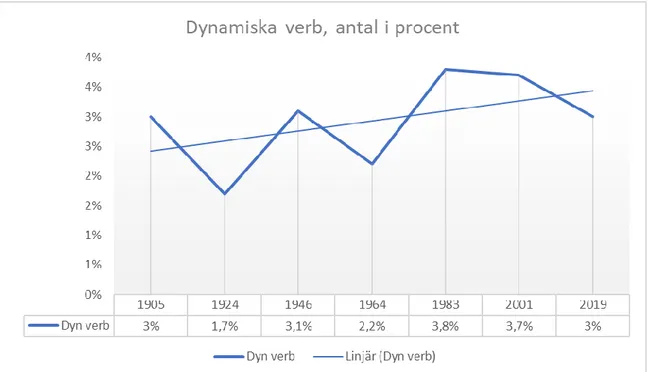 Figur  3.  Diagram  över  förekomsten  av  dynamiska  verb  i  reportagen,  vilka  betecknas  med  årtal  i  den  övre  sifferraden,  med  antal  i  procent  per  årtal  i  den  nedre,  samt  trendlinje  (här:  Linjär)  som  visar  utvecklingen  av  föreko