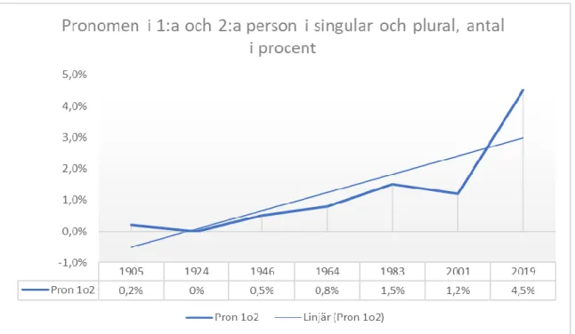 Figur  4.  Diagram  över  pronomen  i  1:a  och  2:a  person  i  singular  och  plural  i  reportagen,  vilka  betecknas  med  årtal  i  den  övre  sifferraden,  med  antal  i  procent  per  årtal  i  den  nedre,  samt  trendlinje  (här:  Linjär)  som  vis