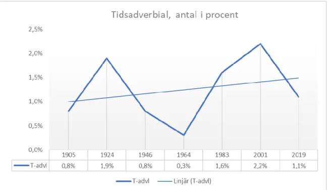 Figur 5. Diagram över tidsadverbial i reportagen, vilka betecknas med årtal i den övre sifferraden, med antal   i procent per årtal i den nedre, samt trendlinje (här: Linjär) som visar utvecklingen av förekomsten över tid