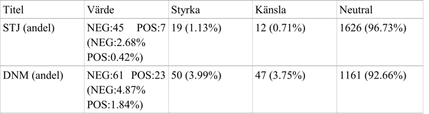 Tabell 5 - Den Stilistiska fördelningen av substantiven i de dystopiska verken