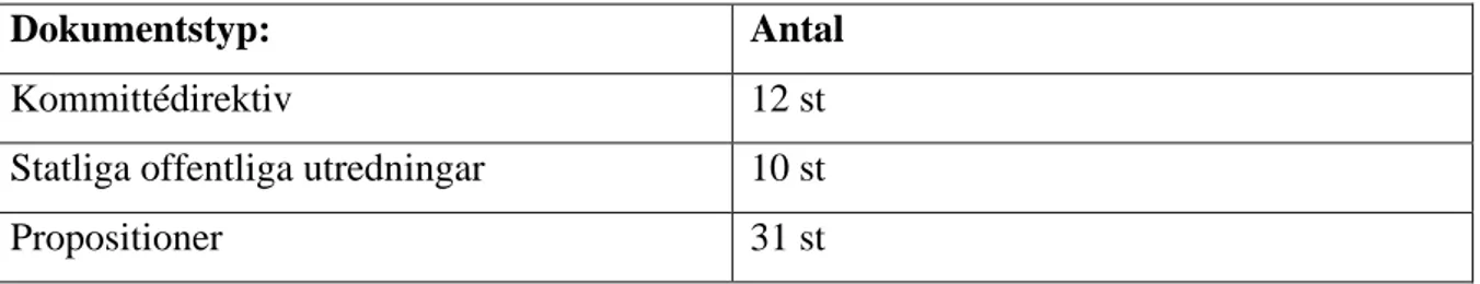 Tabell 4. Identifierat material till den första analysen 