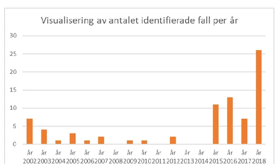 Figur 3. Visualisering av den första analysen 