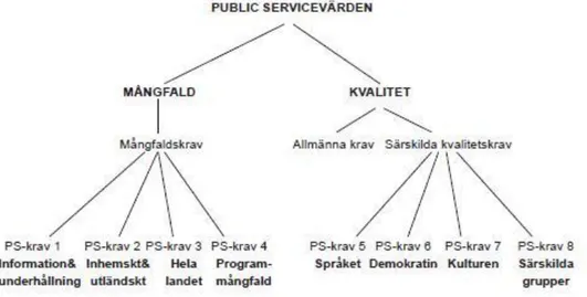 Figur 1: Public servicevärden 15