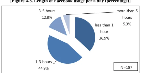 Figure  4-4  illustrate  the  reason  why  young  people  visit  Facebook.  The  respondents  were allowed to give several answers of the question ‘what is the purpose of a normal  visit?’  155  of  all  respondents  use  Facebook  for  attention  to  frie