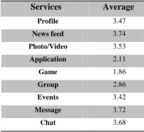 Table 4-3 shows the relationship between major field of study and length of Facebook  usage
