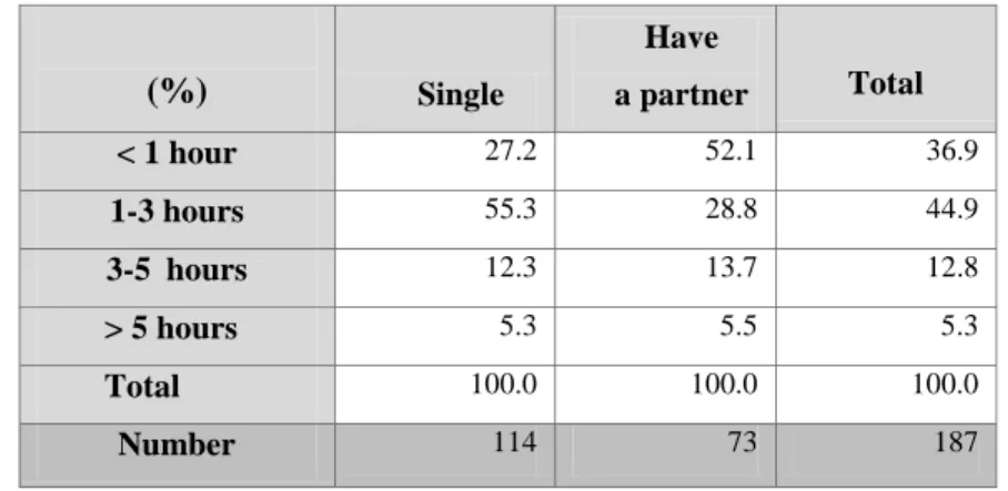 Table 4-6 shows the relationship between frequency of meeting friends and length of  Facebook usage per a day
