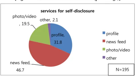 Figure  4-  show  what  service  gives  the  greatest  satisfaction  when  the  respondents  express  themselves