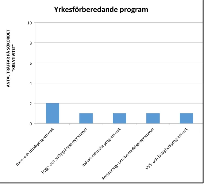 Diagram  1  visar  antal  träffar  på  sökordet  kreativitet  inom  yrkesförberedande  program