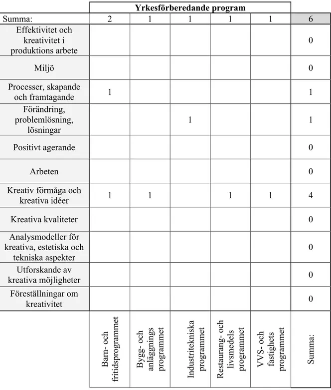 Tabell 1: Yrkesförberedande program 