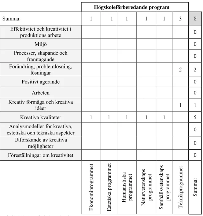 Tabell 2: Högskoleförberedande program 