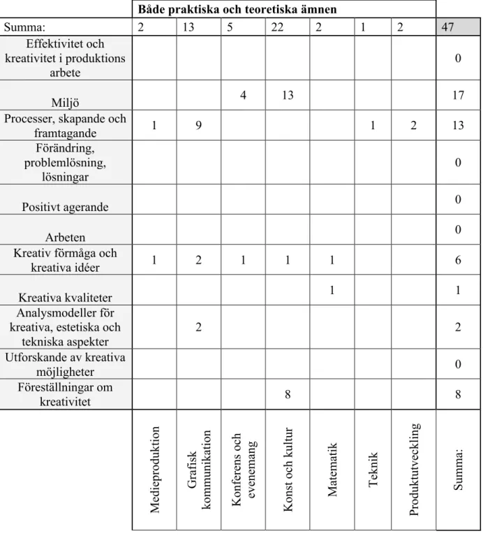 Tabell 4: Både praktiska och teoretiska ämnen 