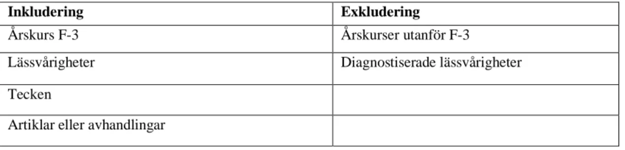 Tabell 2. I tabellen framställs vilka inkluderingar och vilka exkluderingar som gjordes när vi  sökte artiklar för att få fram ett relevant resultat