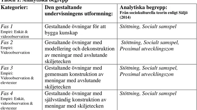 Tabell 1. Analytiska begrepp   Kategorier: Den gestaltande 