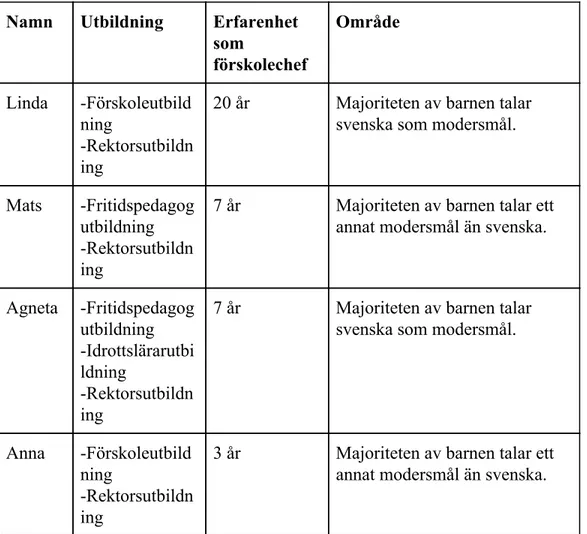 Tabell 5.1 Bakgrundsinformation om förskolechefer 