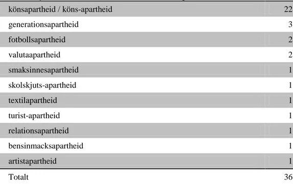 Tabell 2. -apartheid som efterled i sammansättningar. 