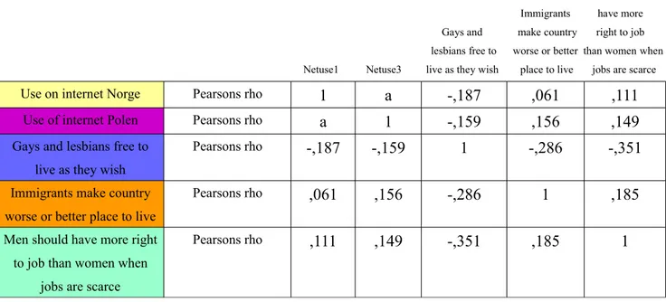 Tabell 1.1 Korrelation av variabler genom Pearsons rho år 2010 (Norge och Polen)