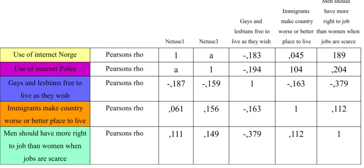 Tabell 1.2 Korrelation av variabler genom Pearsons rho år 2016 (Norge och Polen)