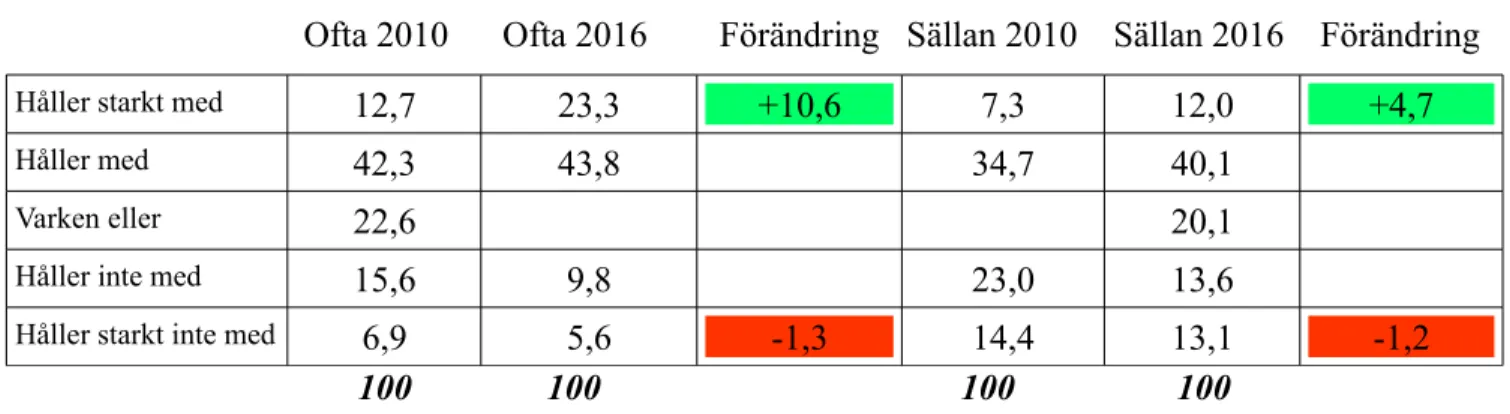 Tabell 2.1 Förändring i andel procent för kategorierna Use of internet ofta/sällan år 2010-2016 