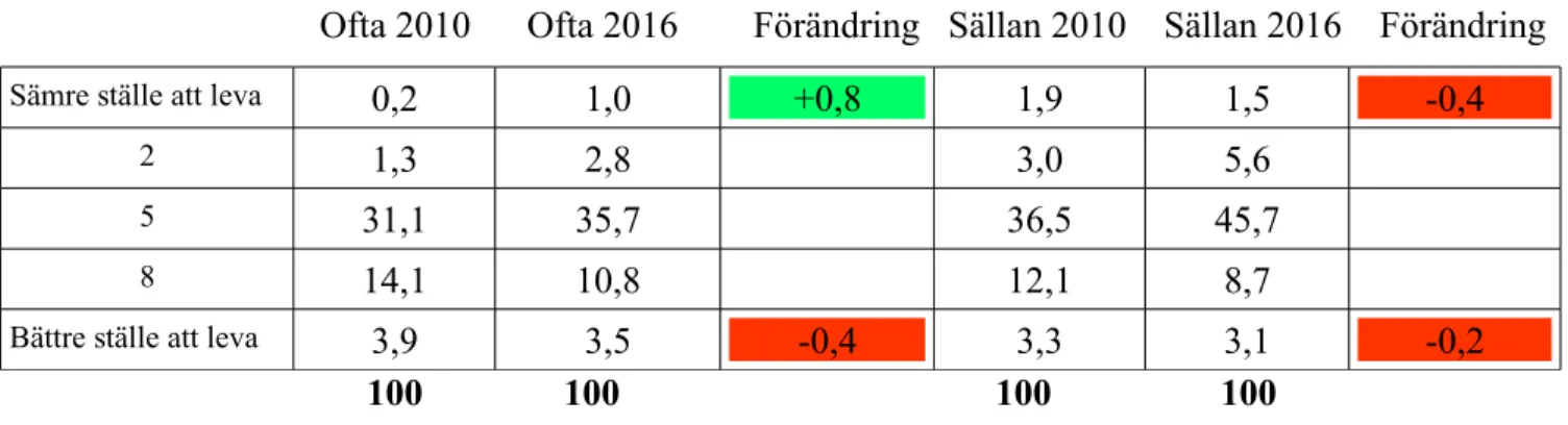 Tabell 3.2. Förändring i andel procent för kategorierna Use of internet ofta/sällan år 2010-2016 